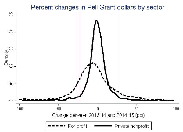 Percent changes in pell grant dollars by sector