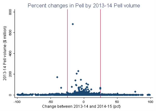 Percent changes in pell by 2013-2014 pell volume