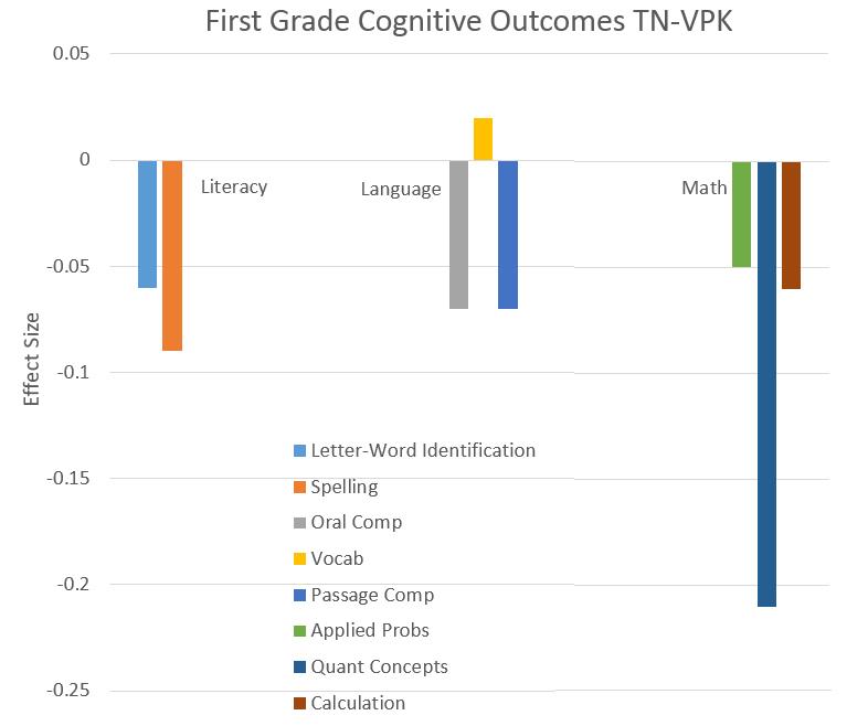 Cognitive Outcomes at the end of first grade