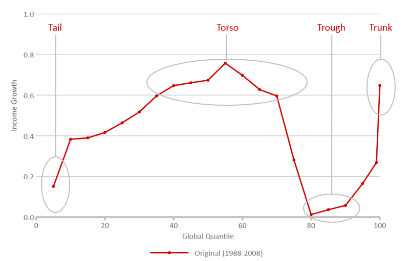 Elephant Chart Inequality