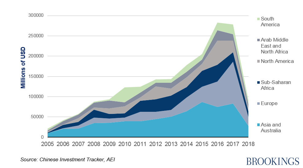 Figures of the week: Chinese investment in Africa