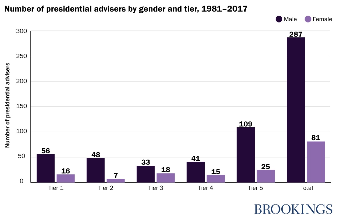 Number of presidential advisers by gender and tier, 1981-2017