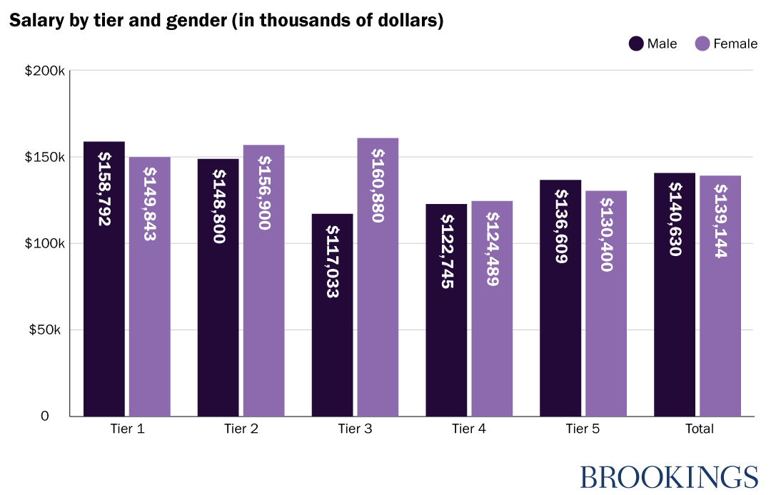 Salary by tier and gender (in thousands of dollars)