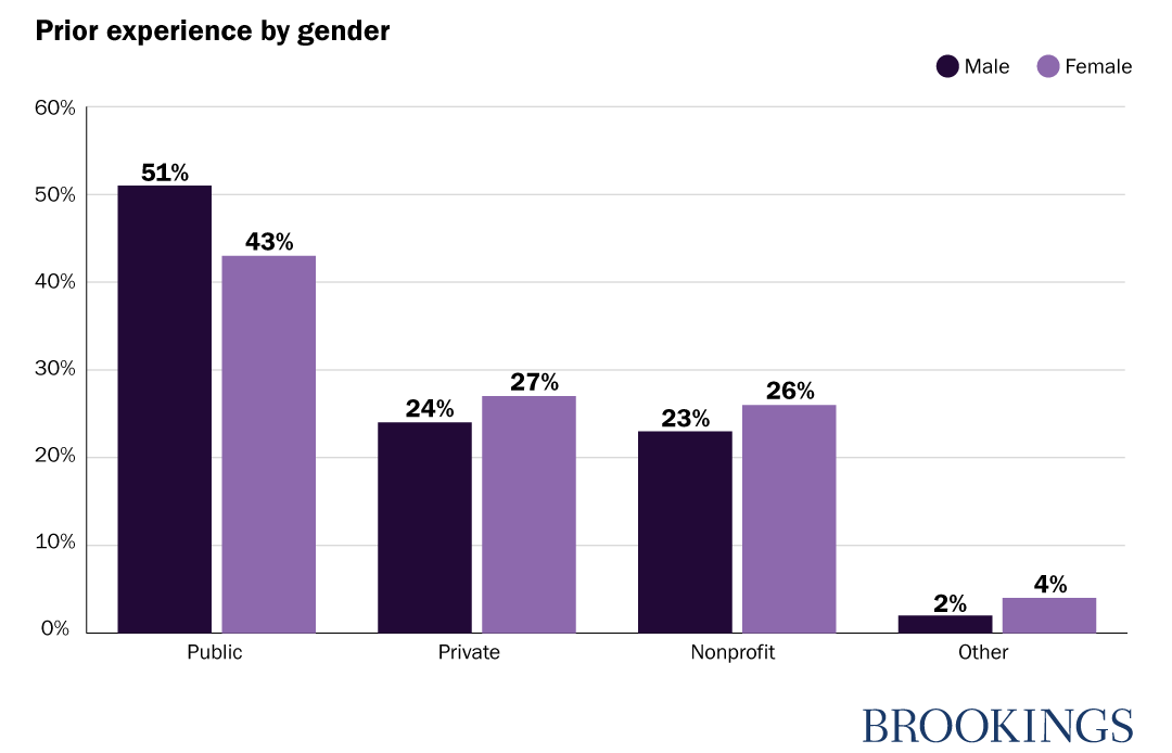 Prior experience by gender