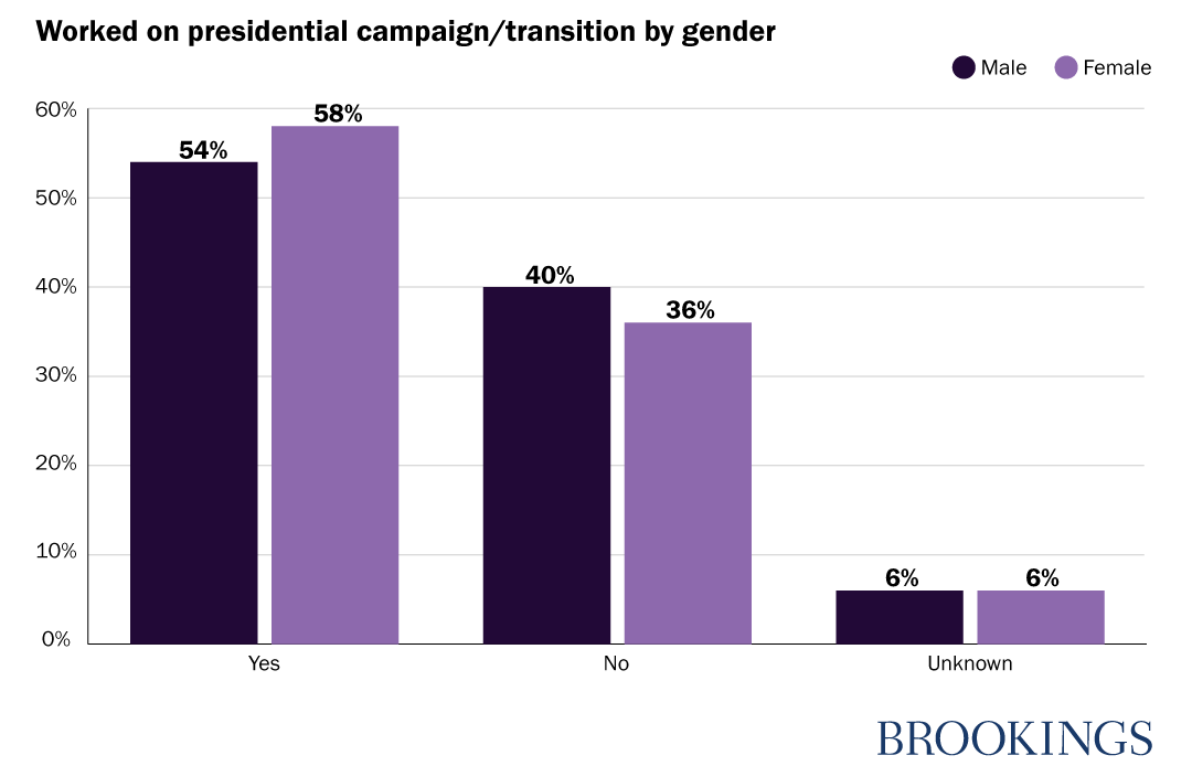 Worked on presidential campaign/transition by gender