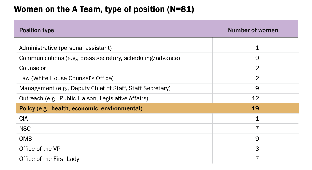 Women on the A Team, type of position (N=81)