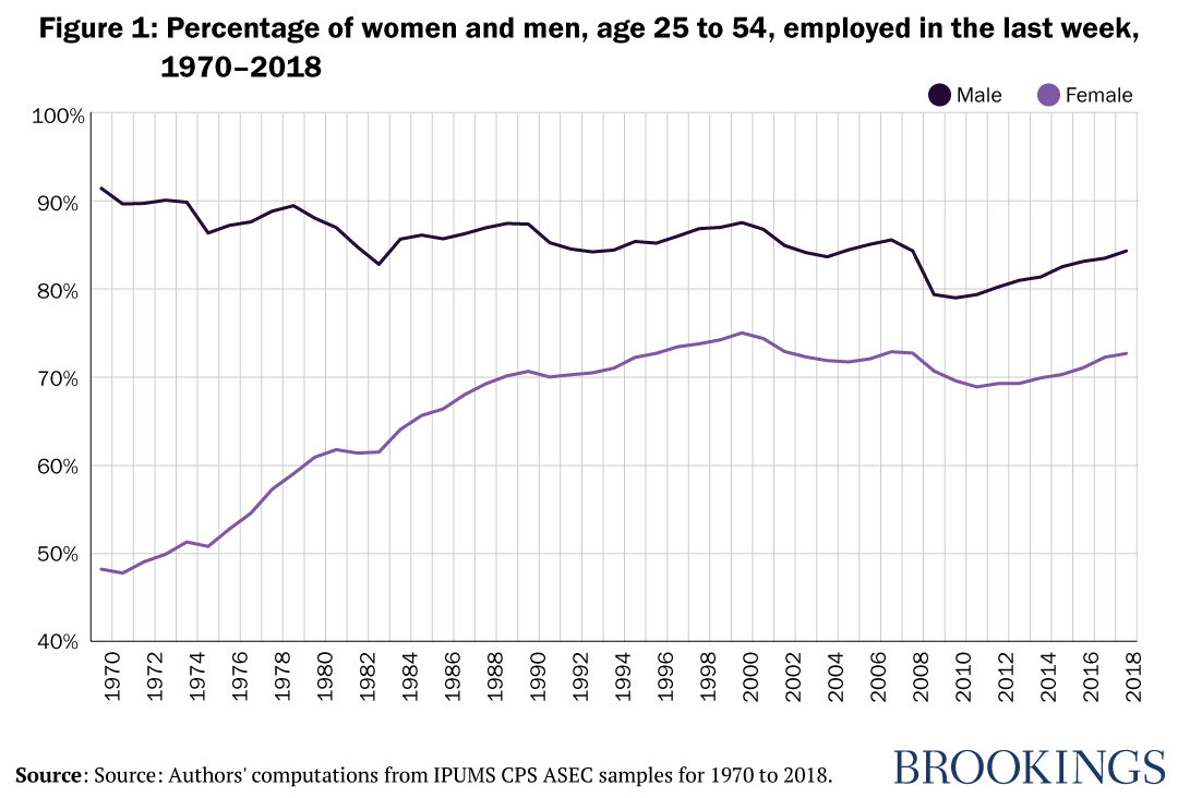 Figure 1: Percentage of women and men, age 25 to 54, employed in the last week, 1970-2018