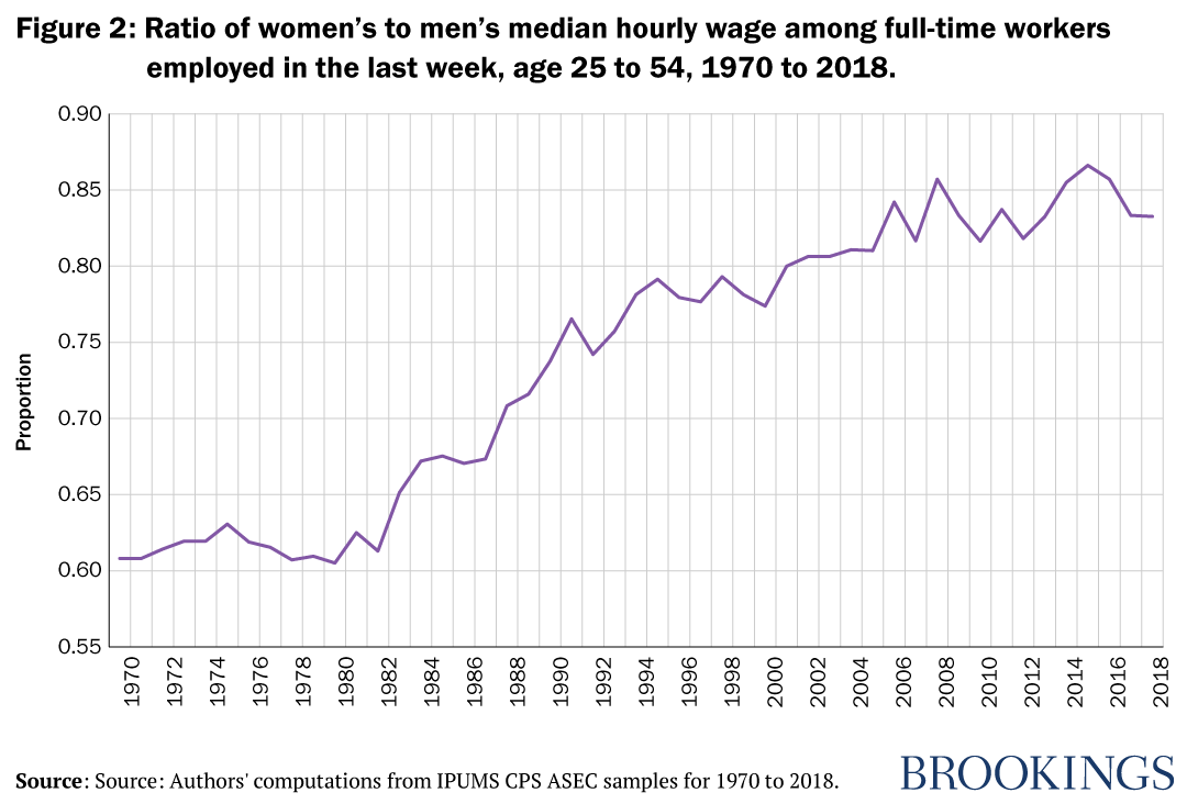 Figure 2: Ratio of women's to men's median hourly wage among full-time workers employed in the last week, age 25 to 54, 1970 to 2018.