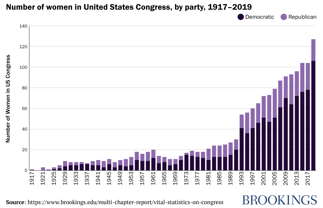 Number of women in United States Congress, by party, 1917-2019
