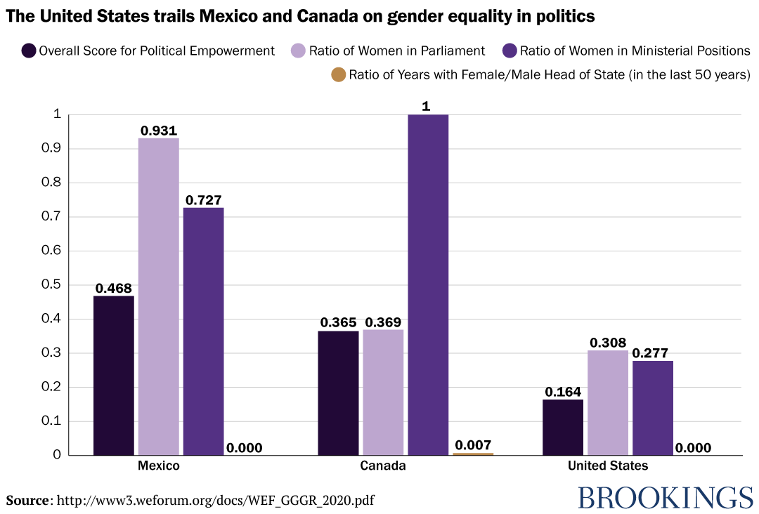 The United States trails Mexico and Canada on gender equality in politics