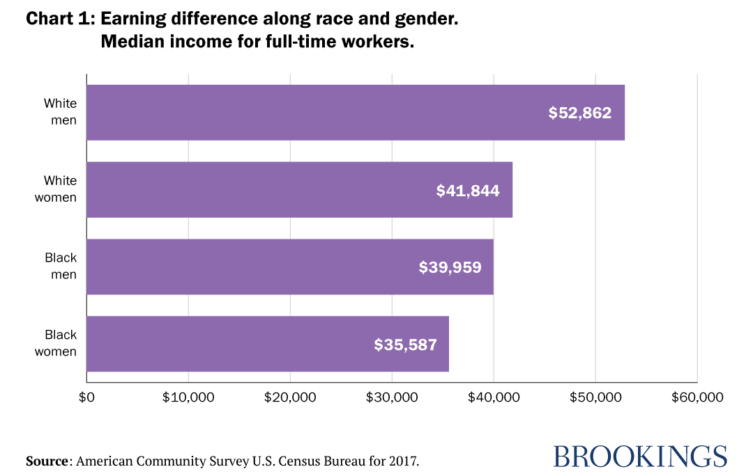 Chart 1: Earning difference along race and gender. Median income for full-time workers.