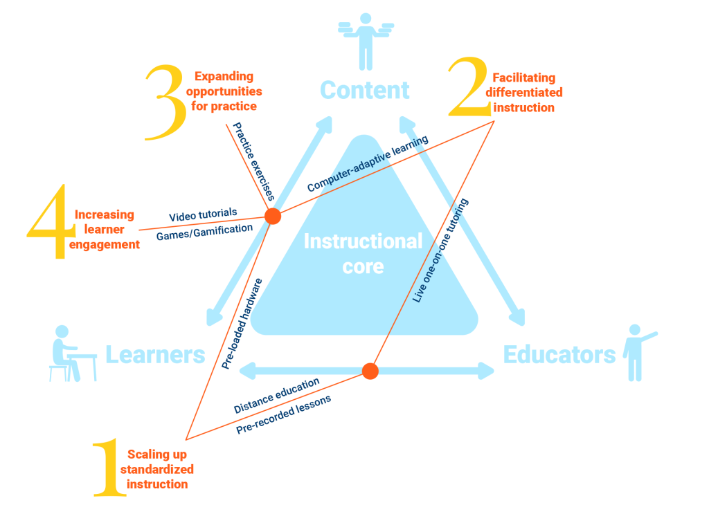 Figure 2 Comparative advantages of technology