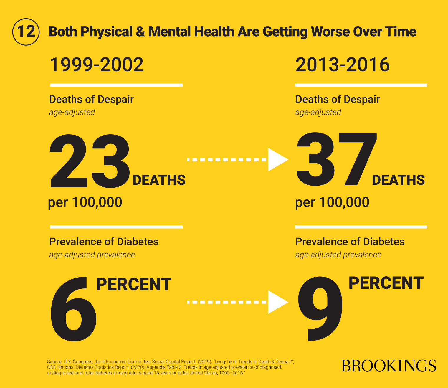 12 Both Physical & Mental Health Are Getting Worse Over Time