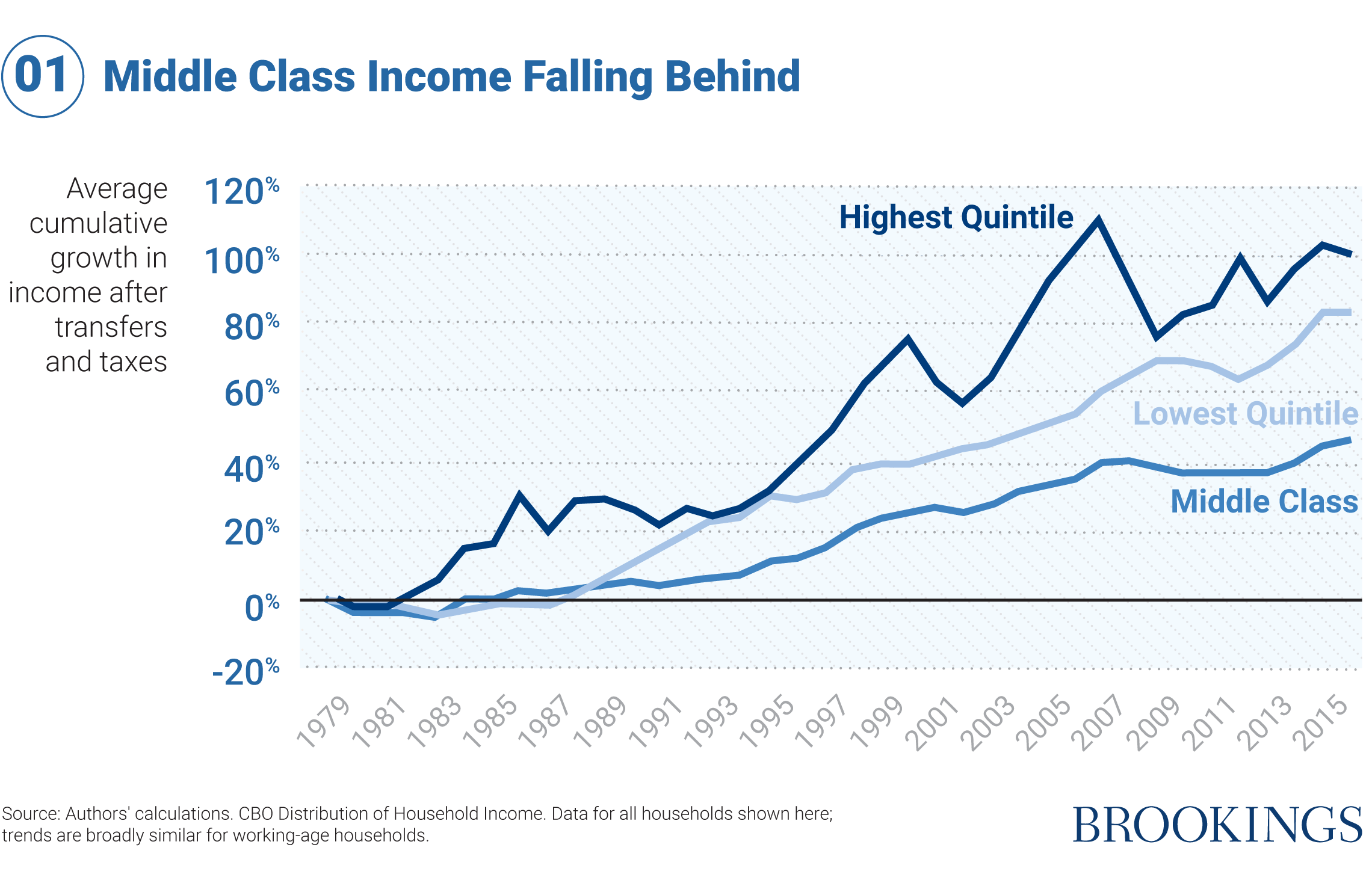 01 Middle Class Income Falling Behind