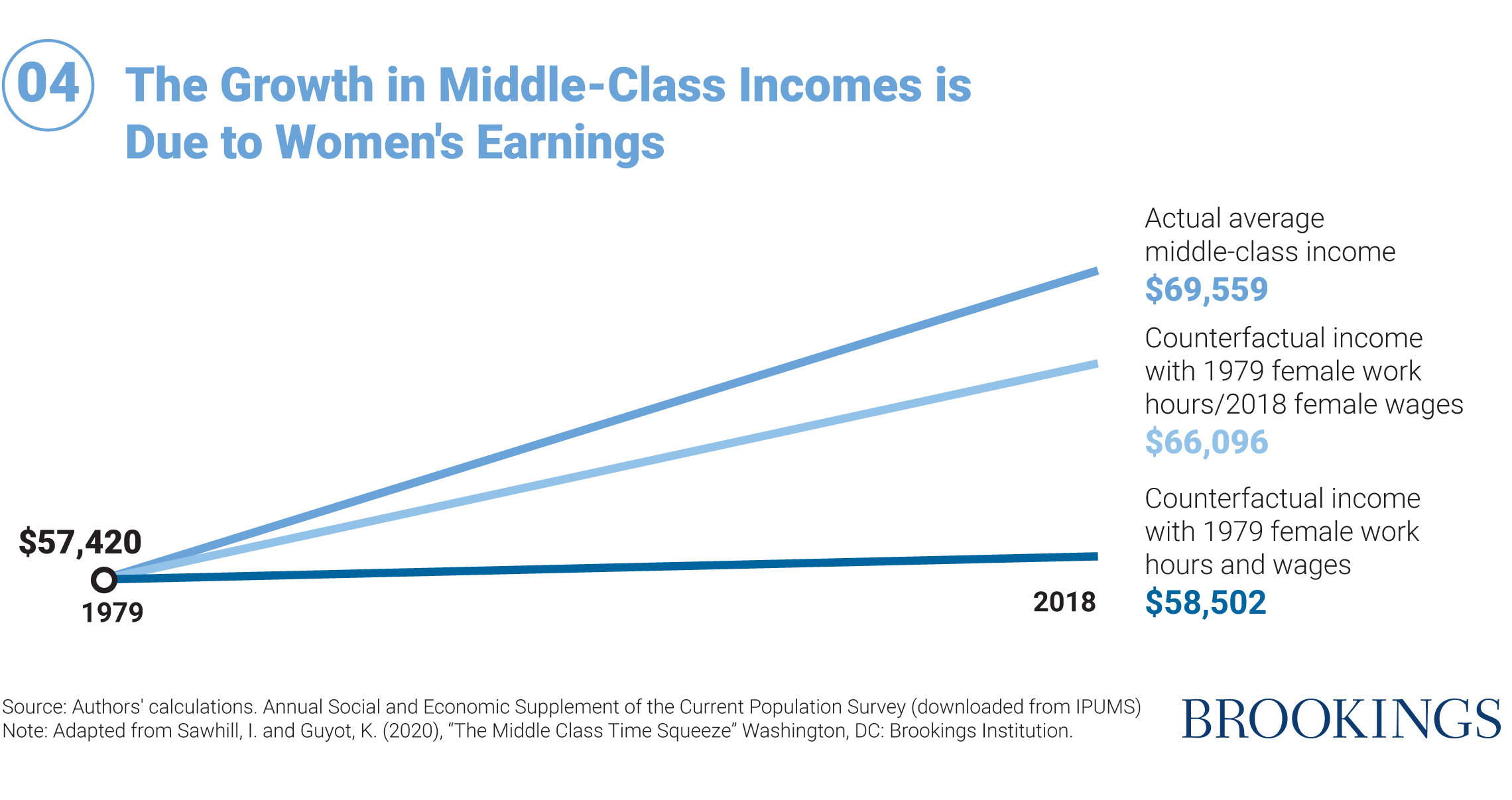04 The Growth in Middle-Class Incomes is Due to Women's Earnings