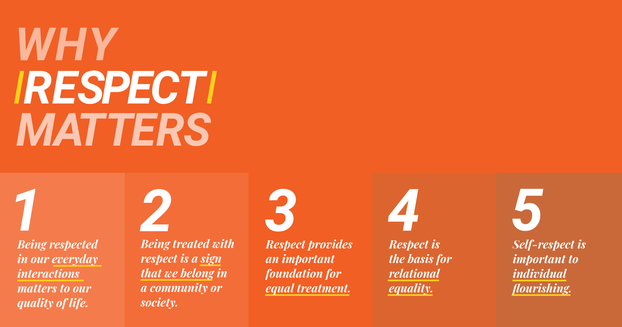 Why Respect Matters. 1. Being respected in our everyday interactions matters to our quality of life. 2. Being treated with respect is a sign that we belong in a community or society. 3. Respect provides an important foundation for equal treatment. 4. Respect is the basis for relational equality. 5. Self-respect is important to individual flourishing.