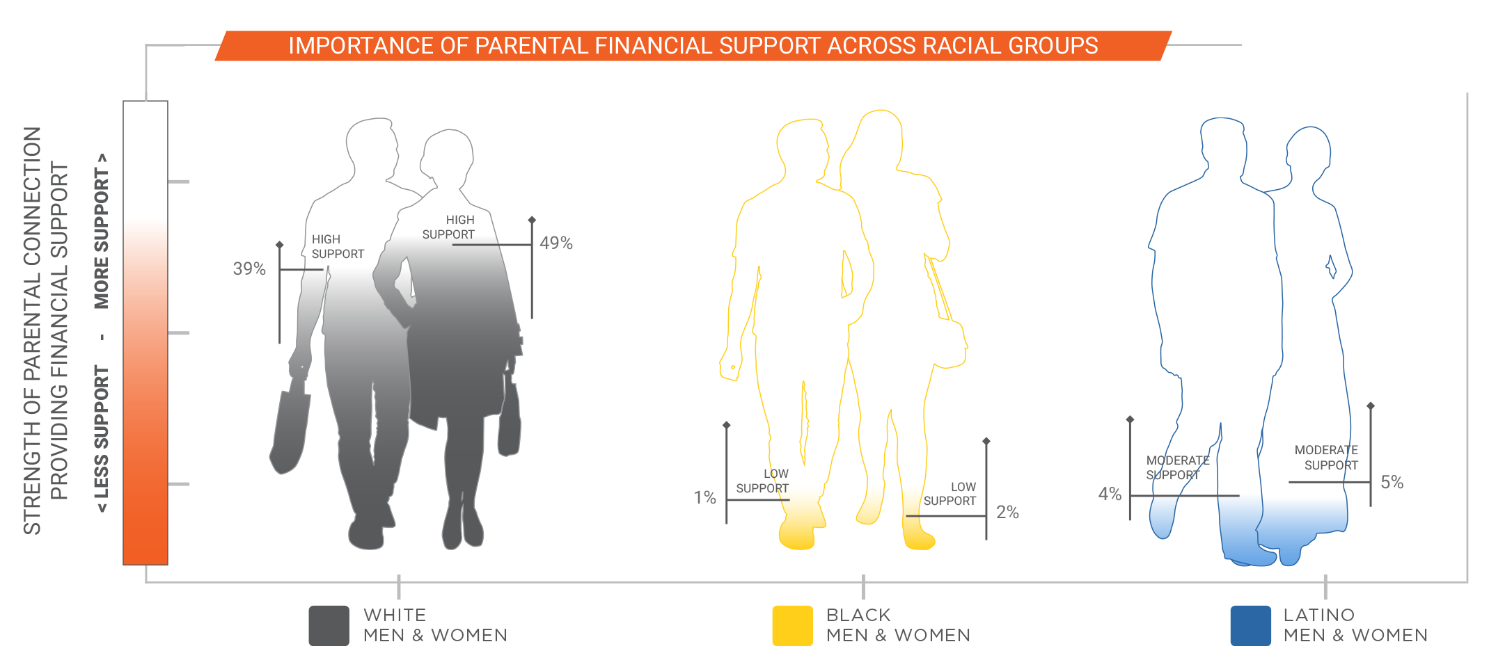 Importance of parental financial support across racial groups