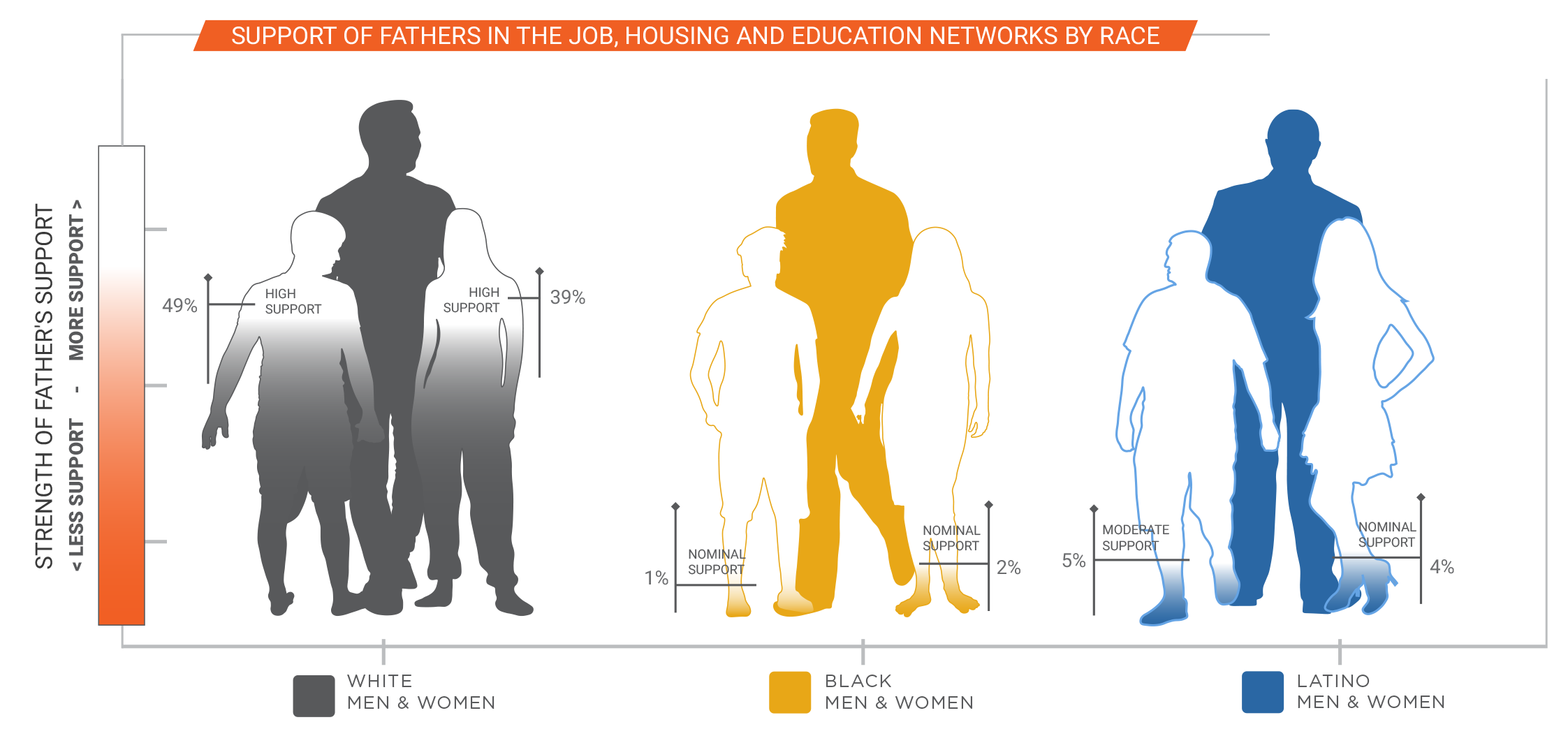 Support of fathers in the job, housing and education networks by race