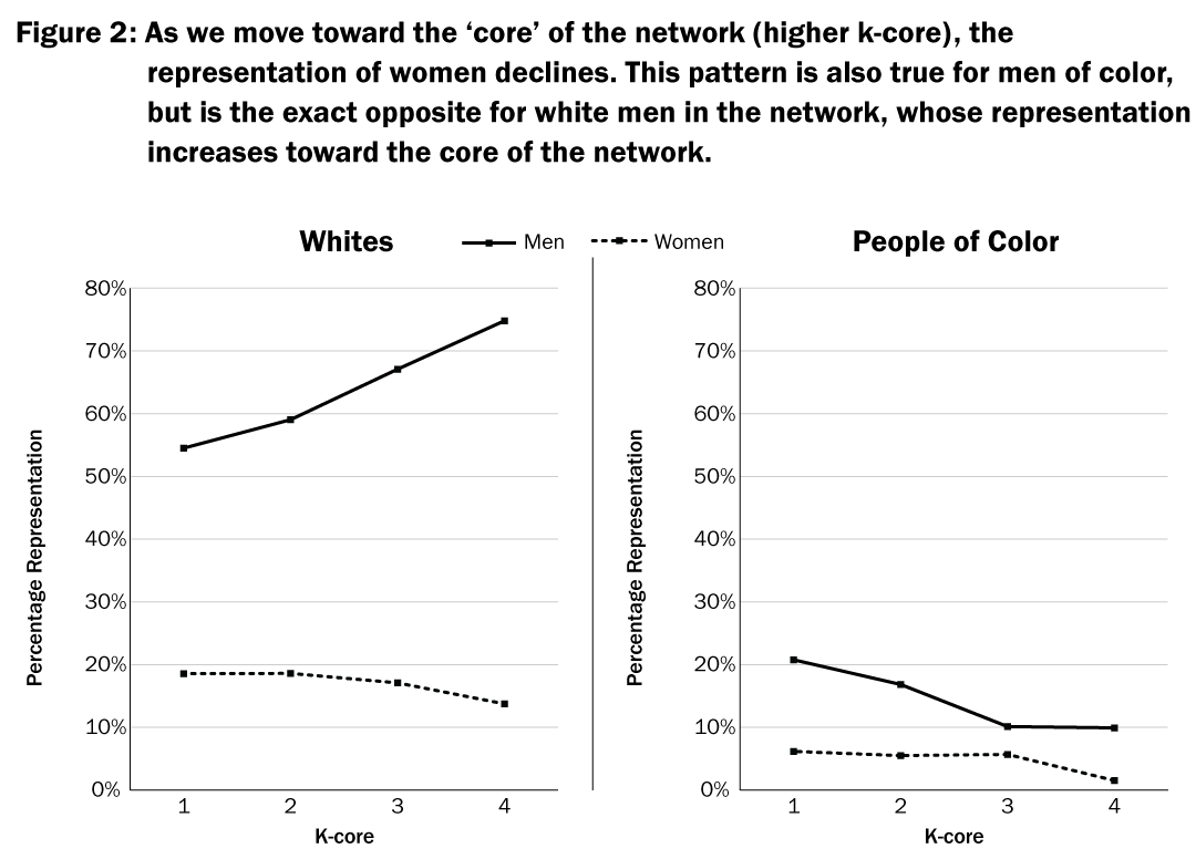 Figure 2: As we move toward the 'core' of the network (higher k-core), the representation of women declines. This patter is also true for men of color, but is the exact opposite for white men in the network, whose representation increases toward the core of the network.