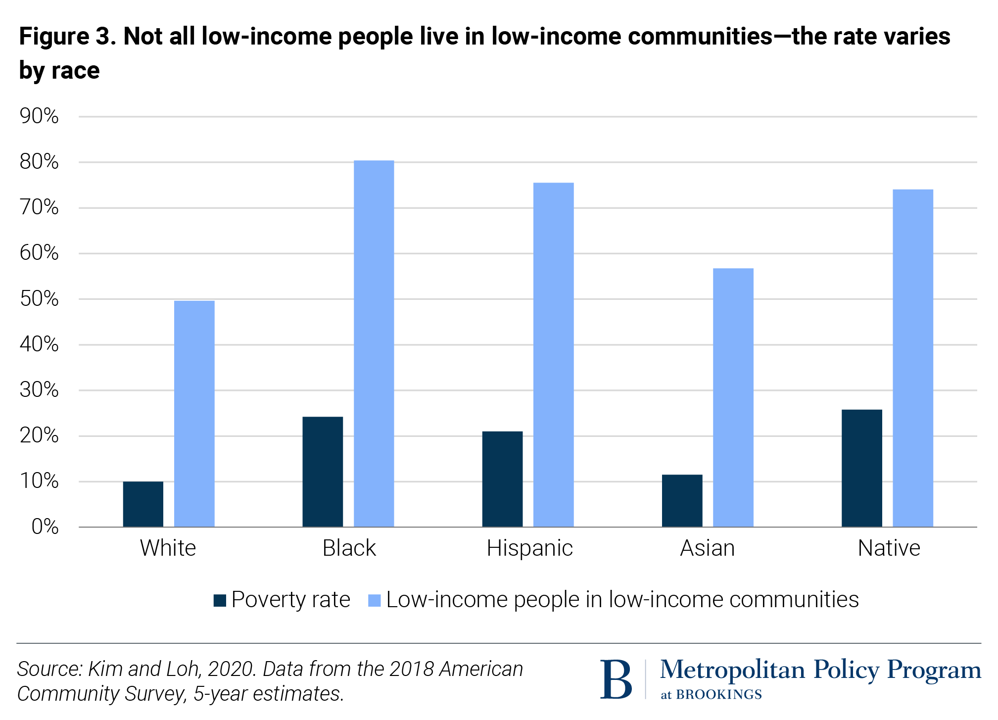 Systemic Inequality: Displacement, Exclusion, and Segregation - Center for American Progress