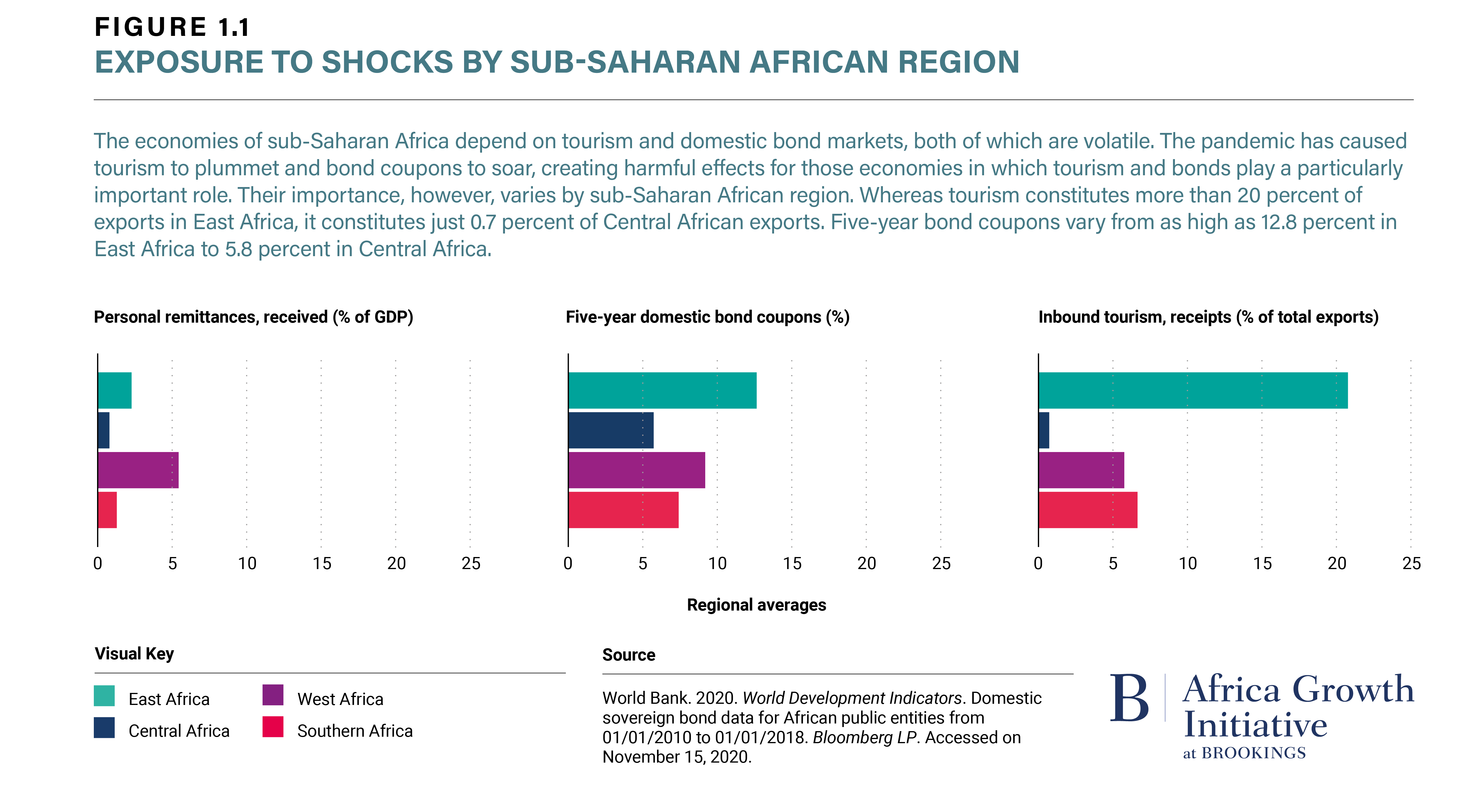 Figure 1.1 Exposure to Shocks by Sub-Saharan African Region