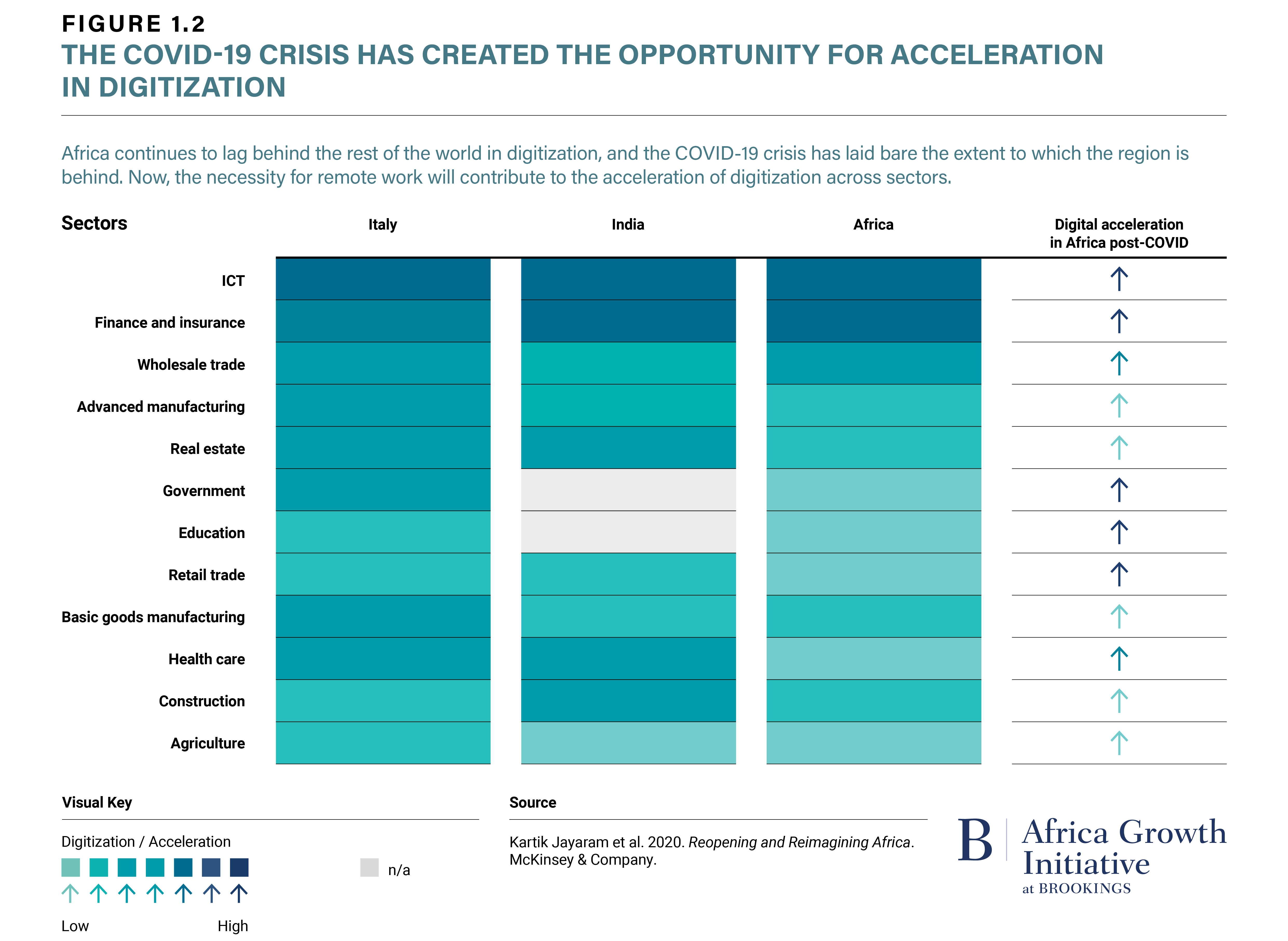 Figure 1.2 The COVID-19 Crisis Has Created the Opportunity for Acceleration in Digitization