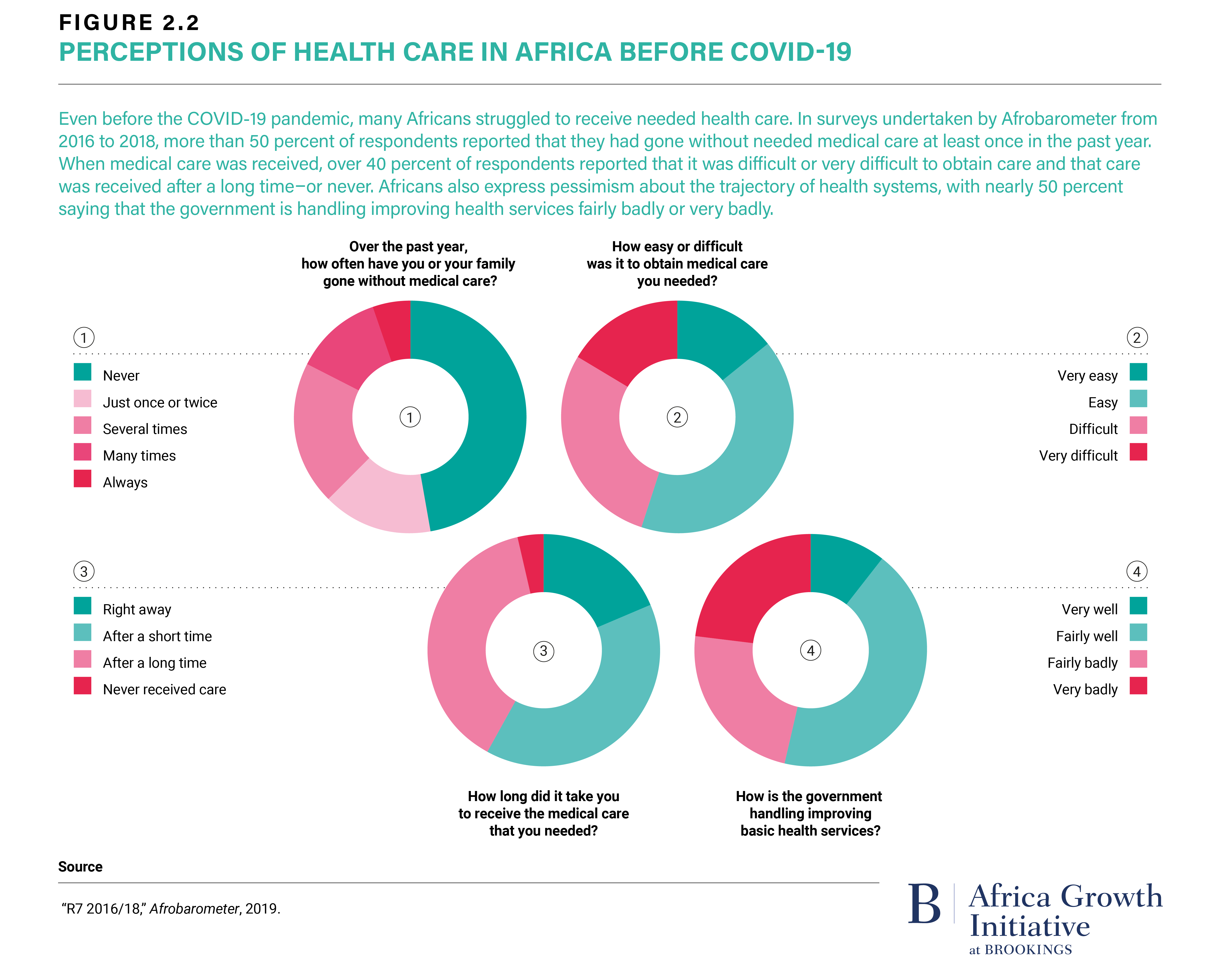 Figure 2.2 Perceptions of Health Care in Africa Before COVID-19