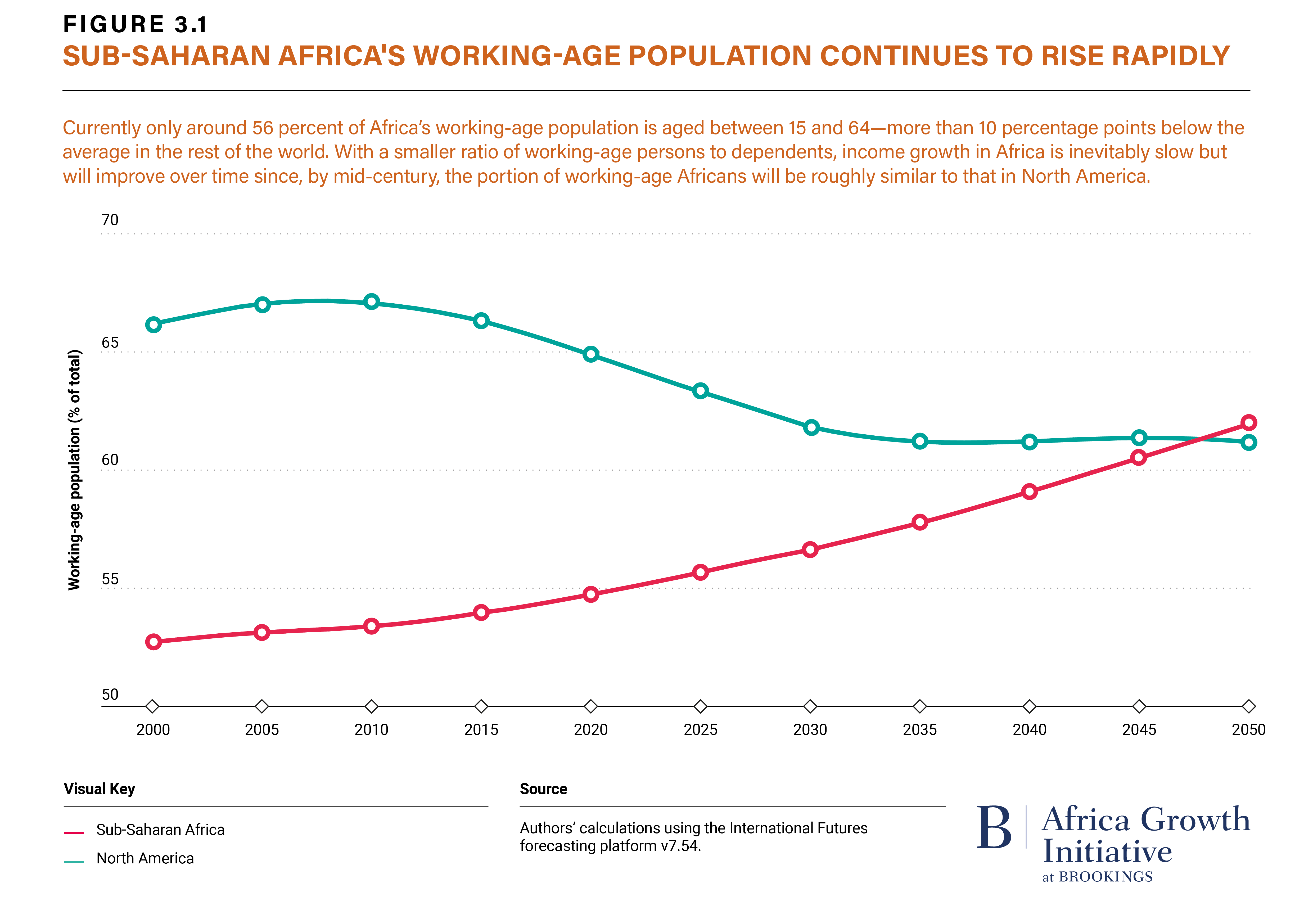 Figure 3.1 Sub-Saharan Africa's Working-Age Population Continues to Rise Rapidly