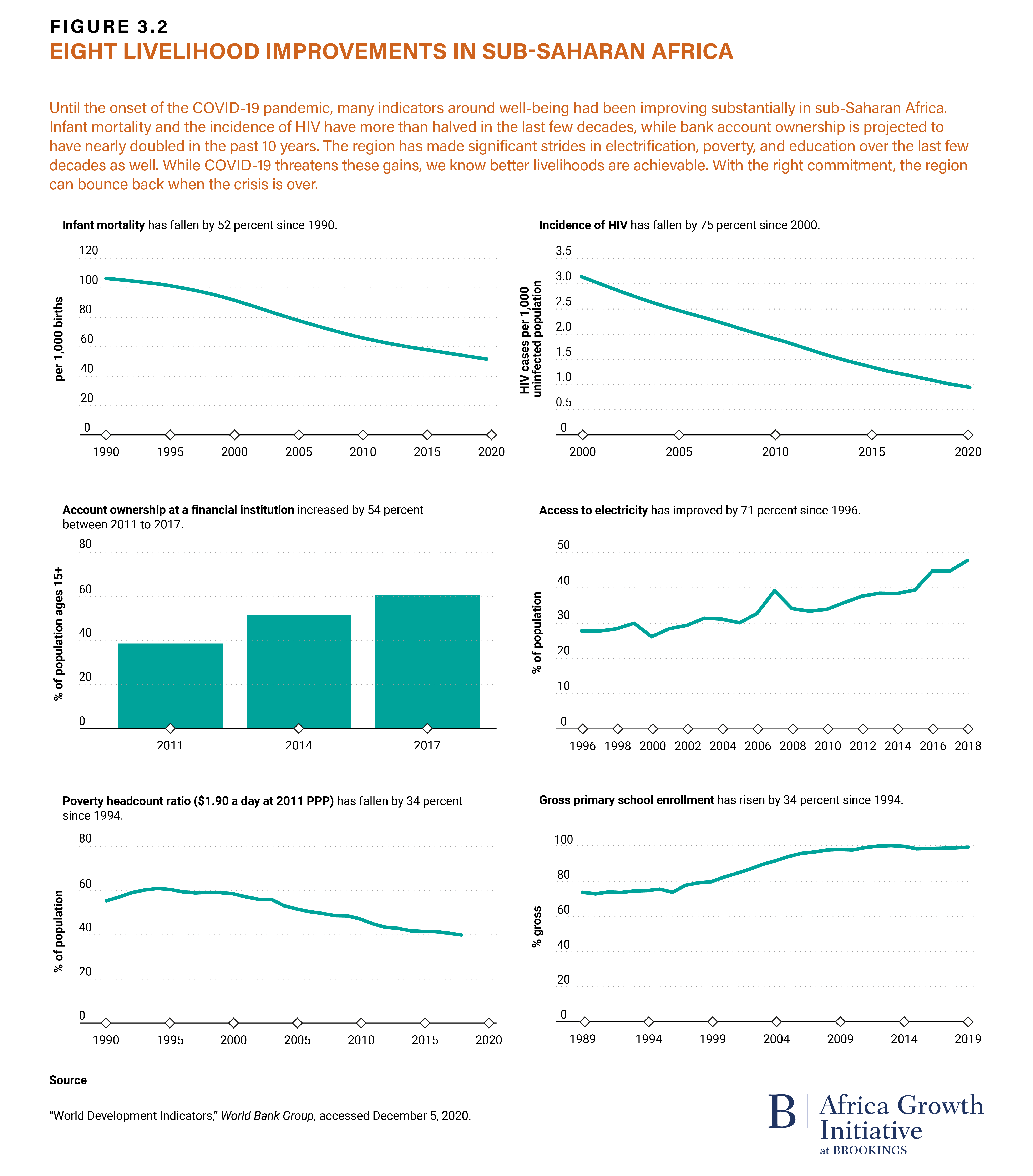 Figure 3.2 Eight Livelihood Improvements in Sub-Saharan Africa