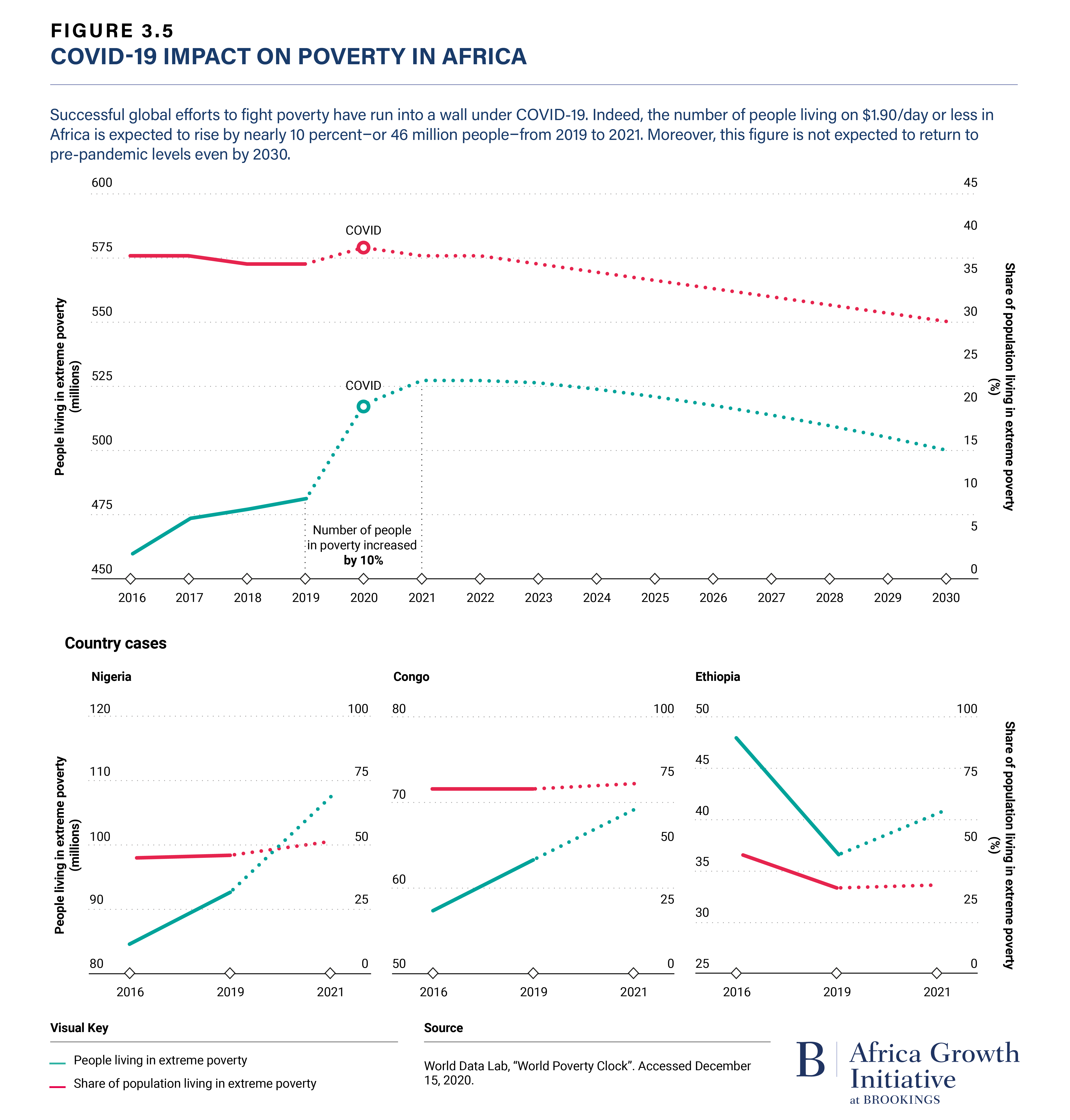 Figure 3.5 COVID-19 Impact on Poverty in Africa