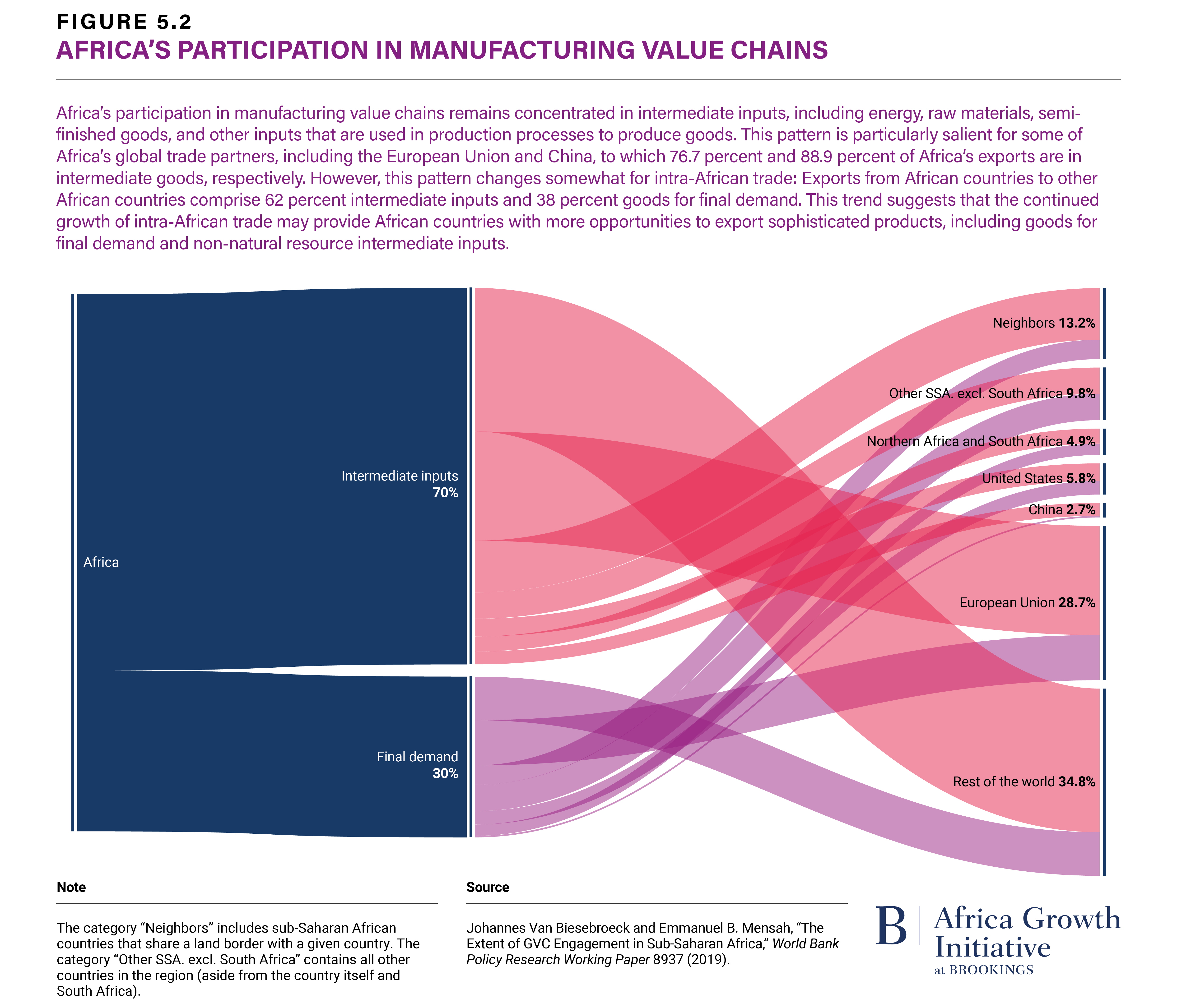 Figure 5.2 Africa's Participation in Manufacturing Value Chains