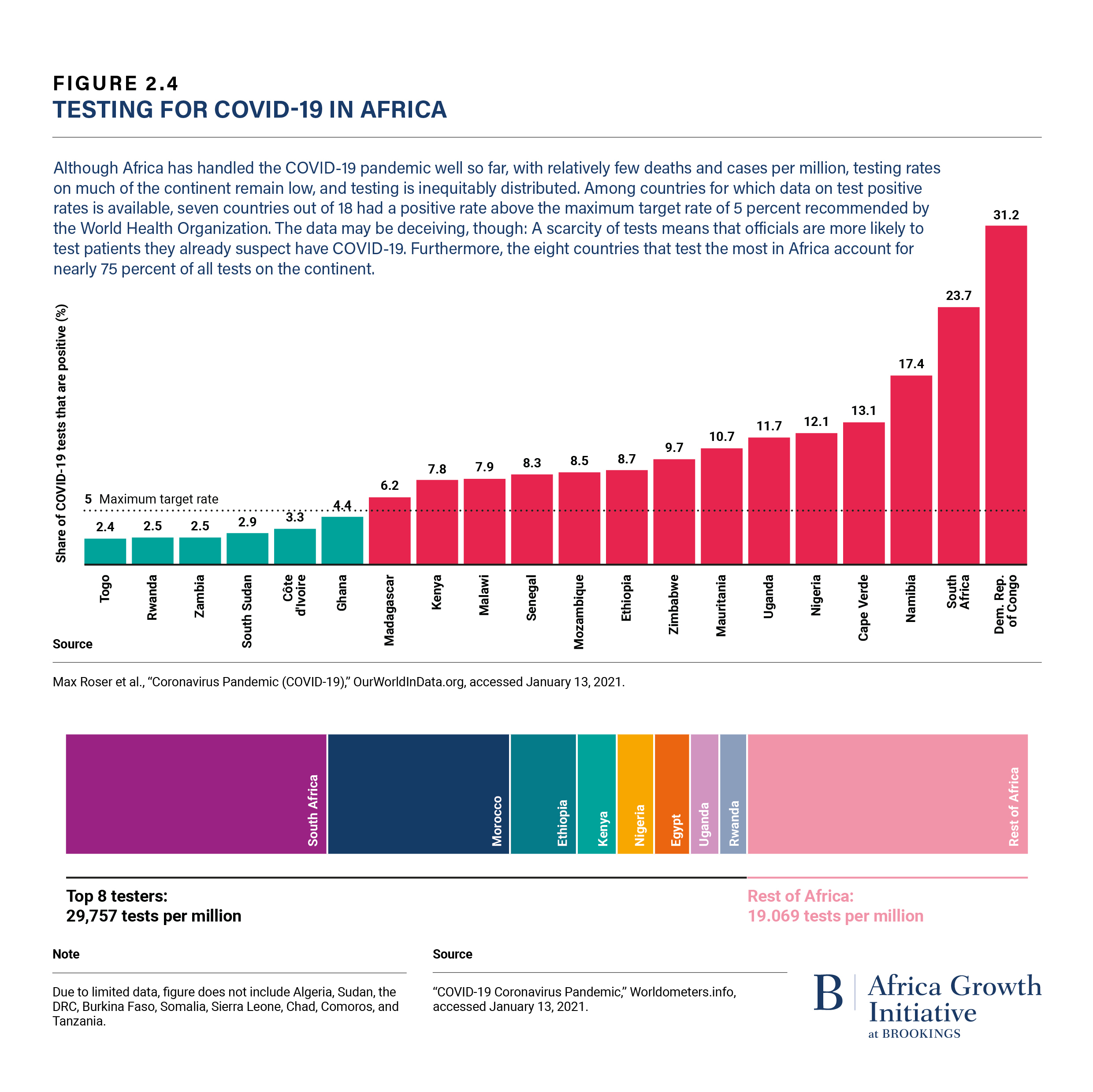 Figure 2.4 Testing for COVID-19 in Africa