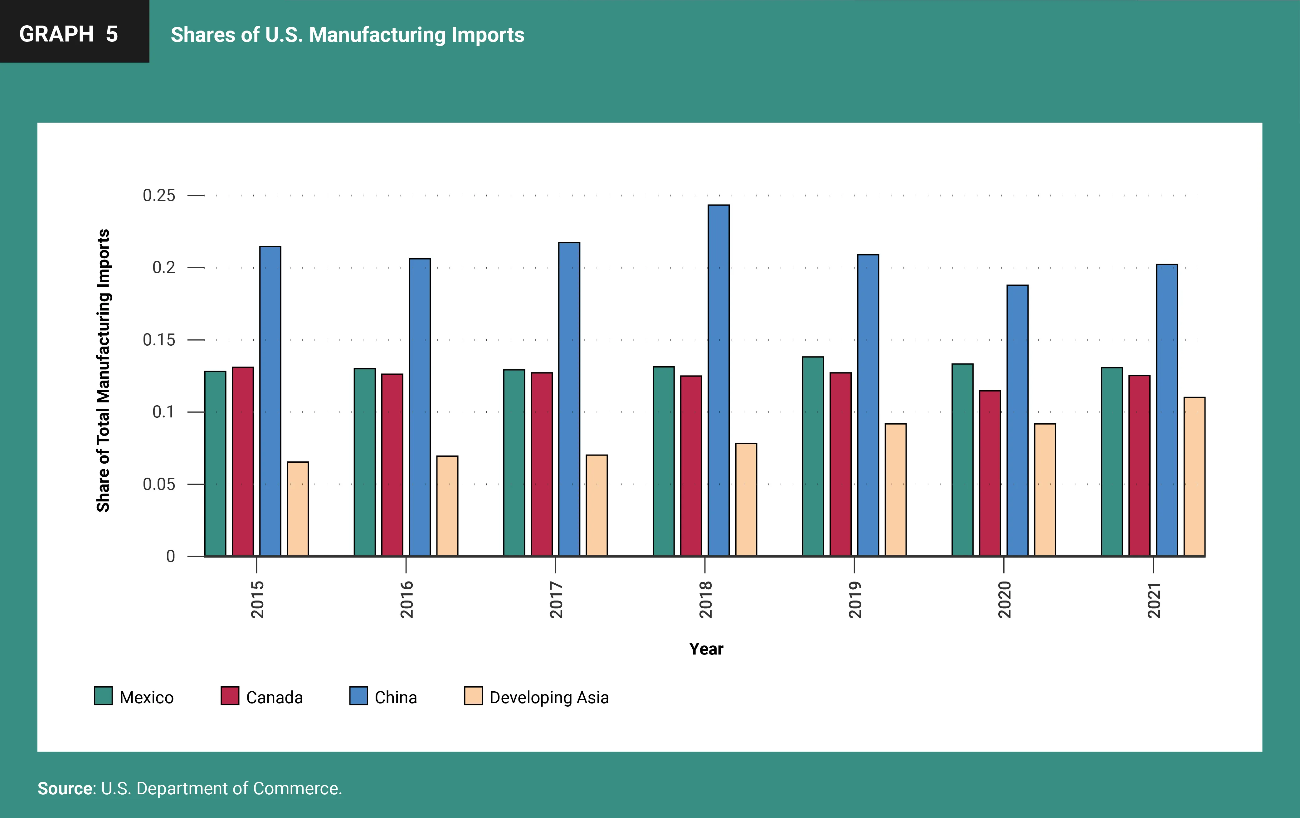 Shares of U.S. Manufacturing Imports