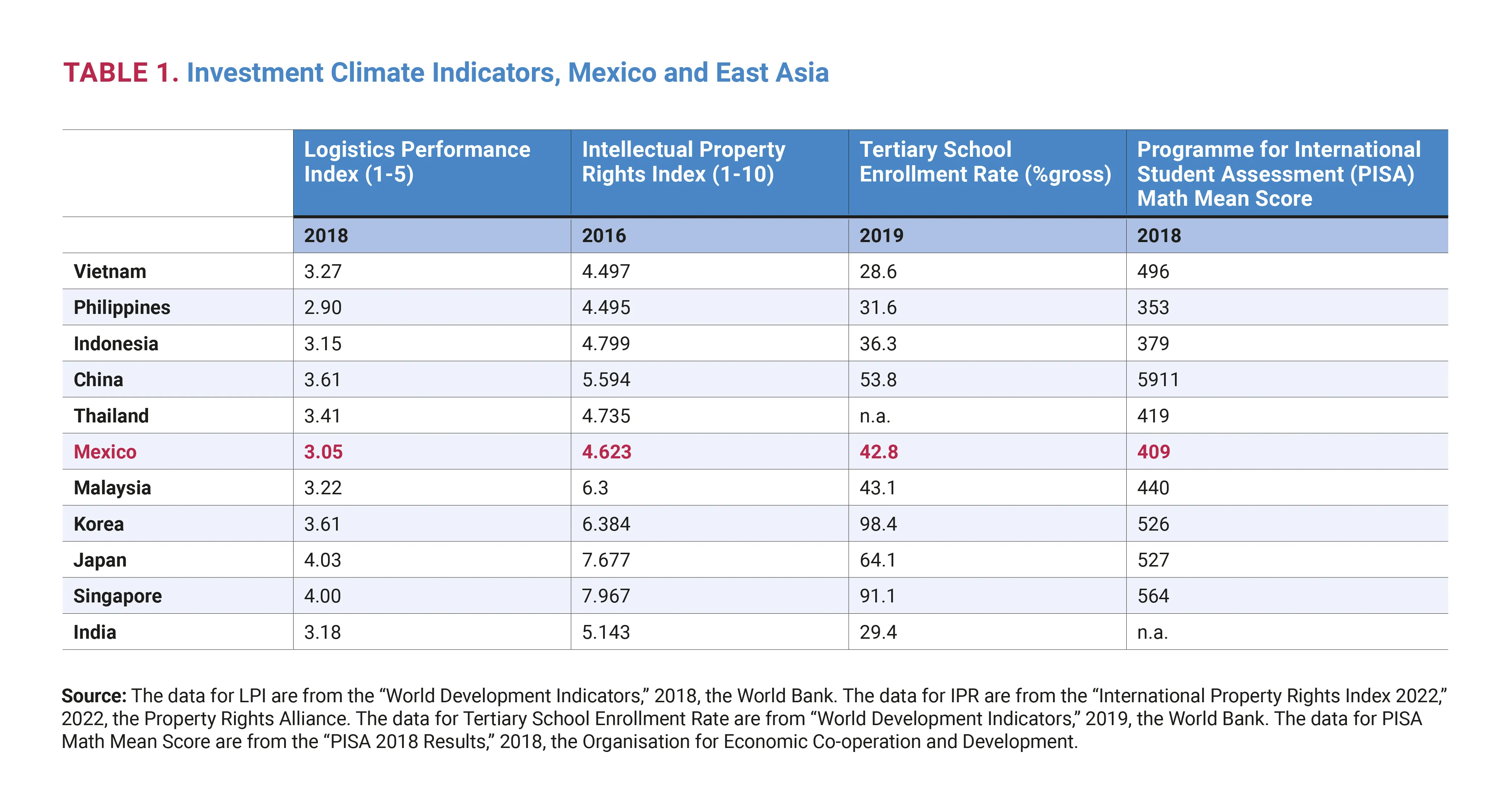 Investment Climate Indicators, Mexico and East Asia