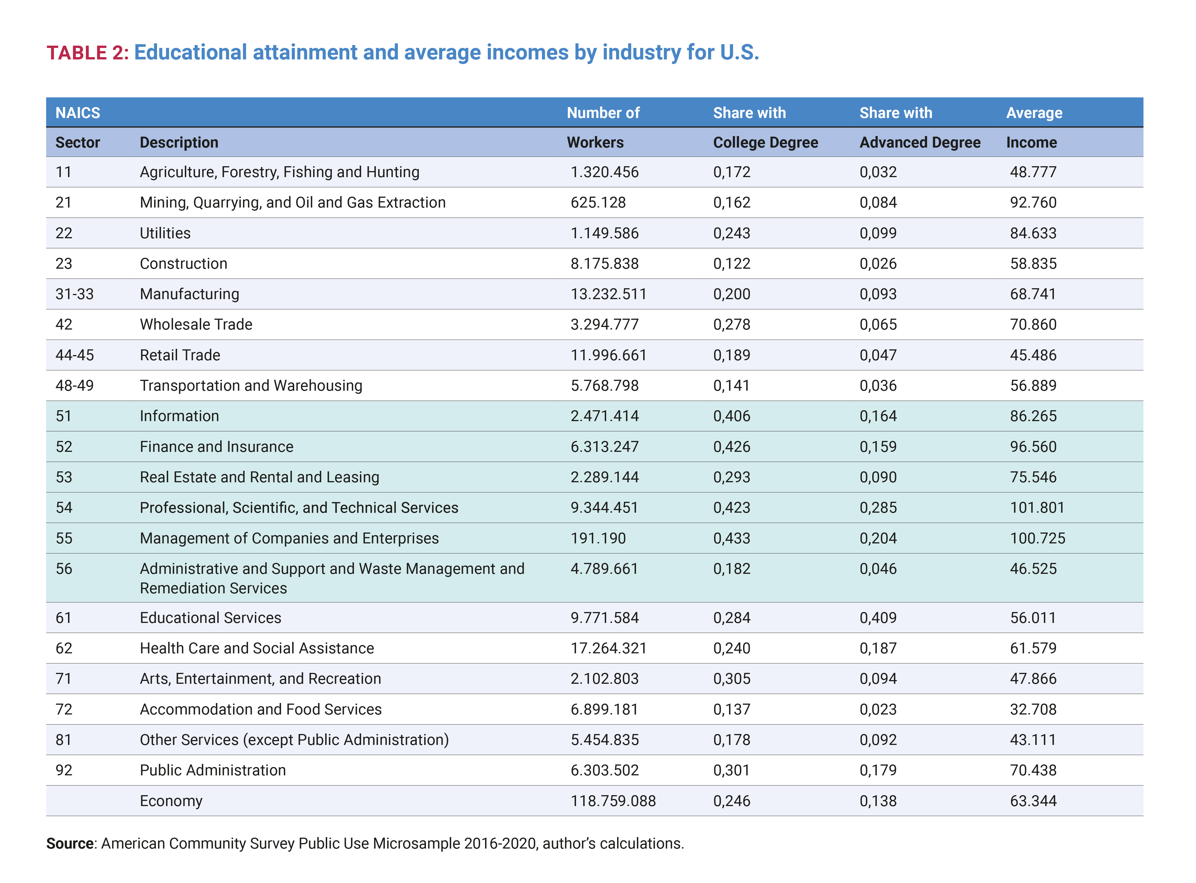 Educational attainment and average incomes by industry for U.S.