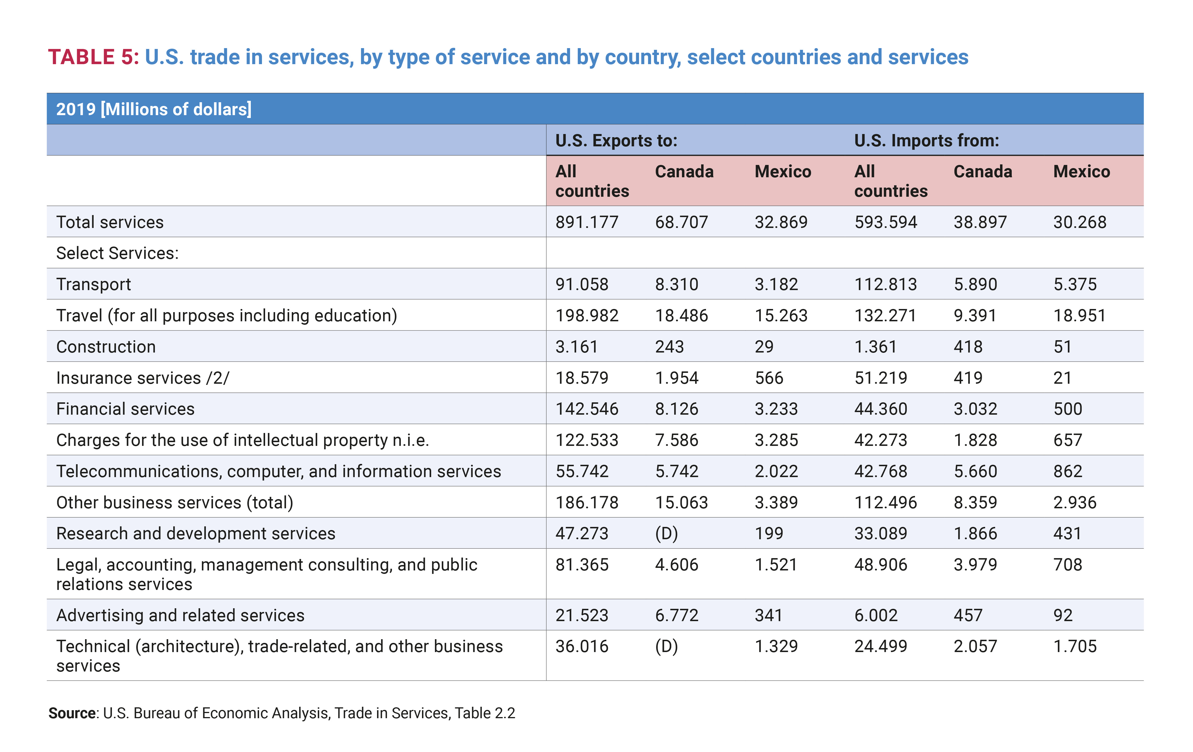 U.S. trade in services, by type of service and by country, select countries and services