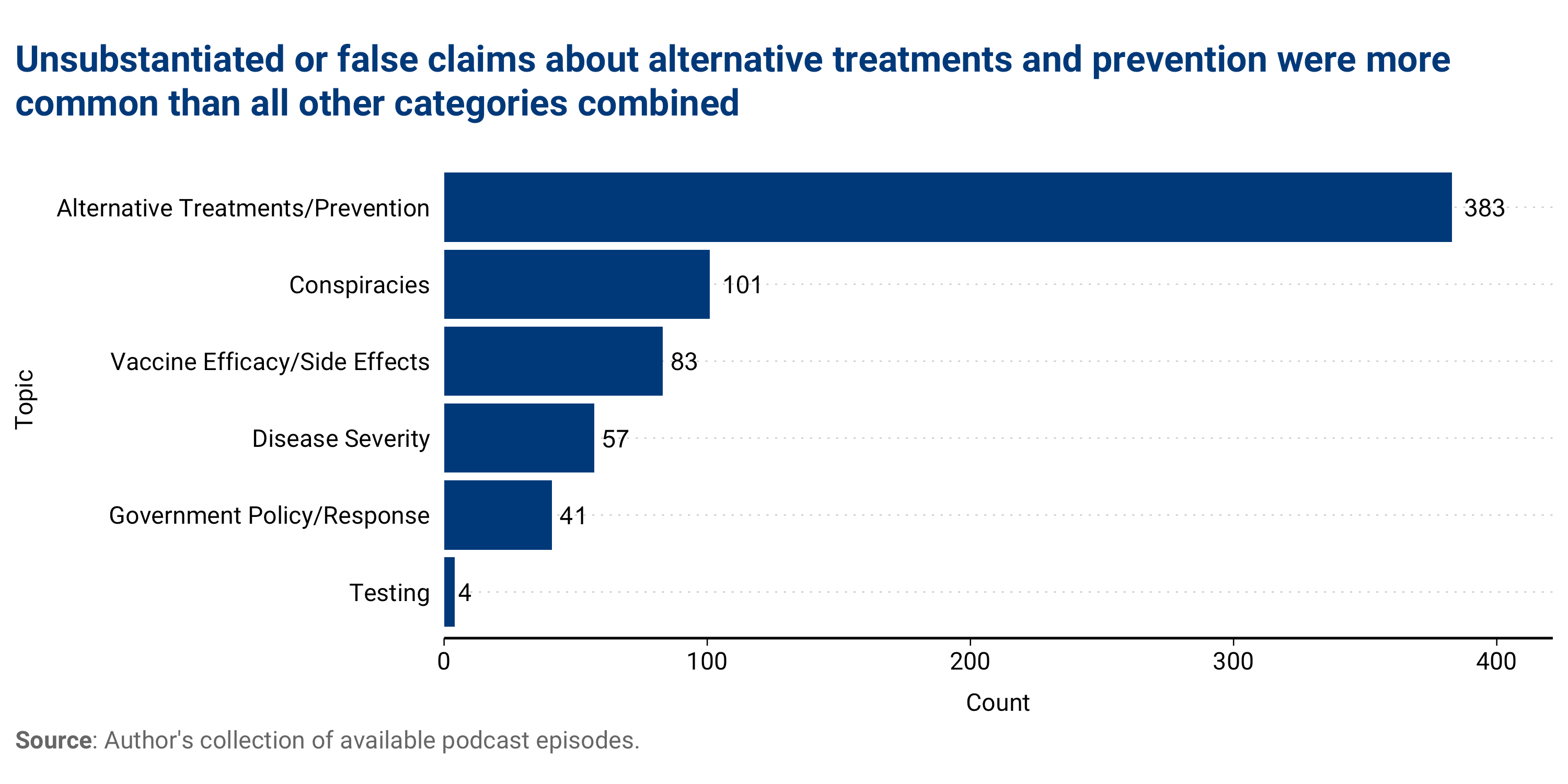 Figure: The most common focus of these claims stemmed from the promotion of alternative treatments for and prevention of COVID-19. 