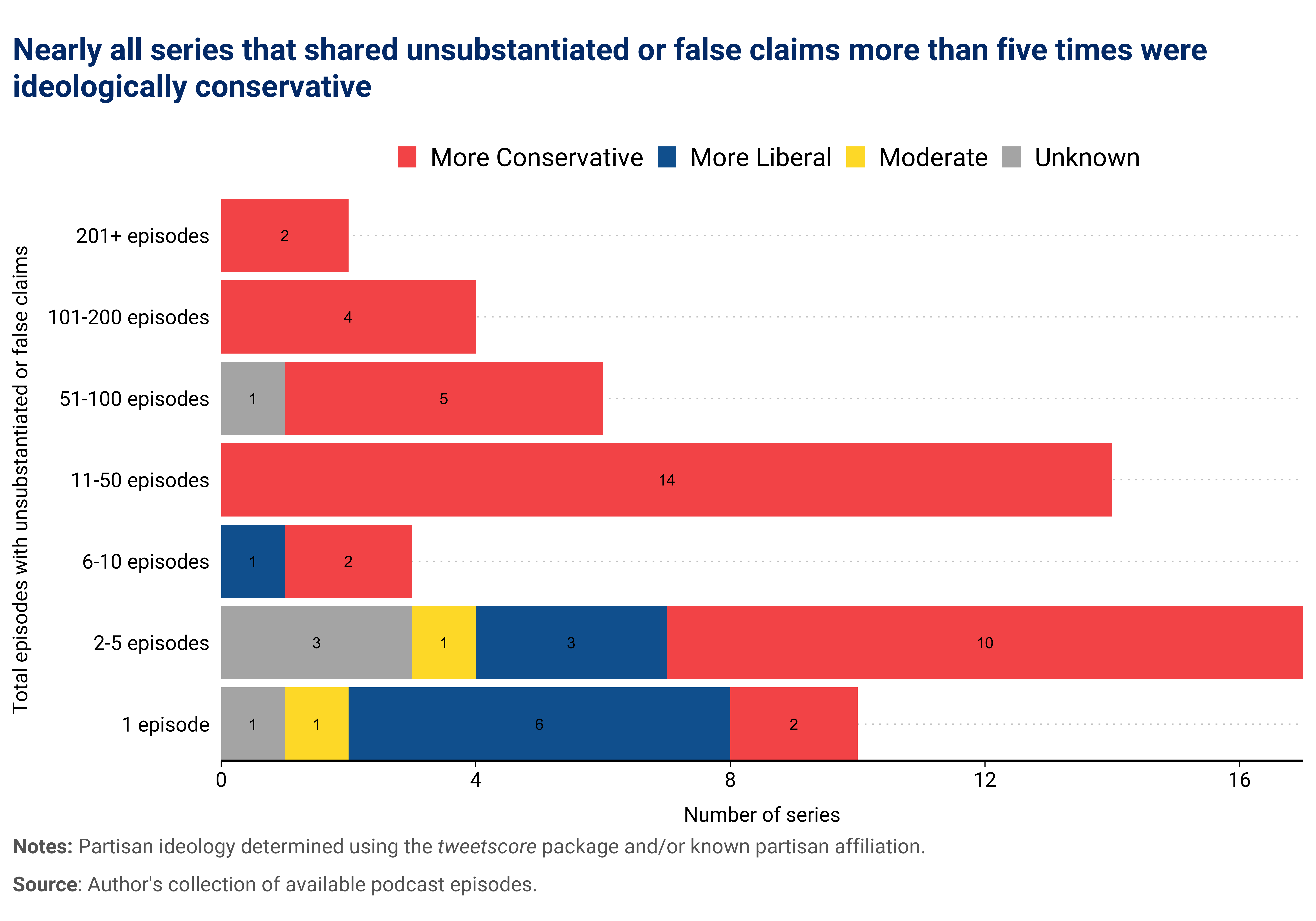 Figure: The total number of podcast series in the dataset that featured unsubstantiated or false content, broken down by the partisan leaning of the hosts. Of the series that shared five or more unsubstantiated or false claims, nearly all had hosts who were ideologically conservative. 