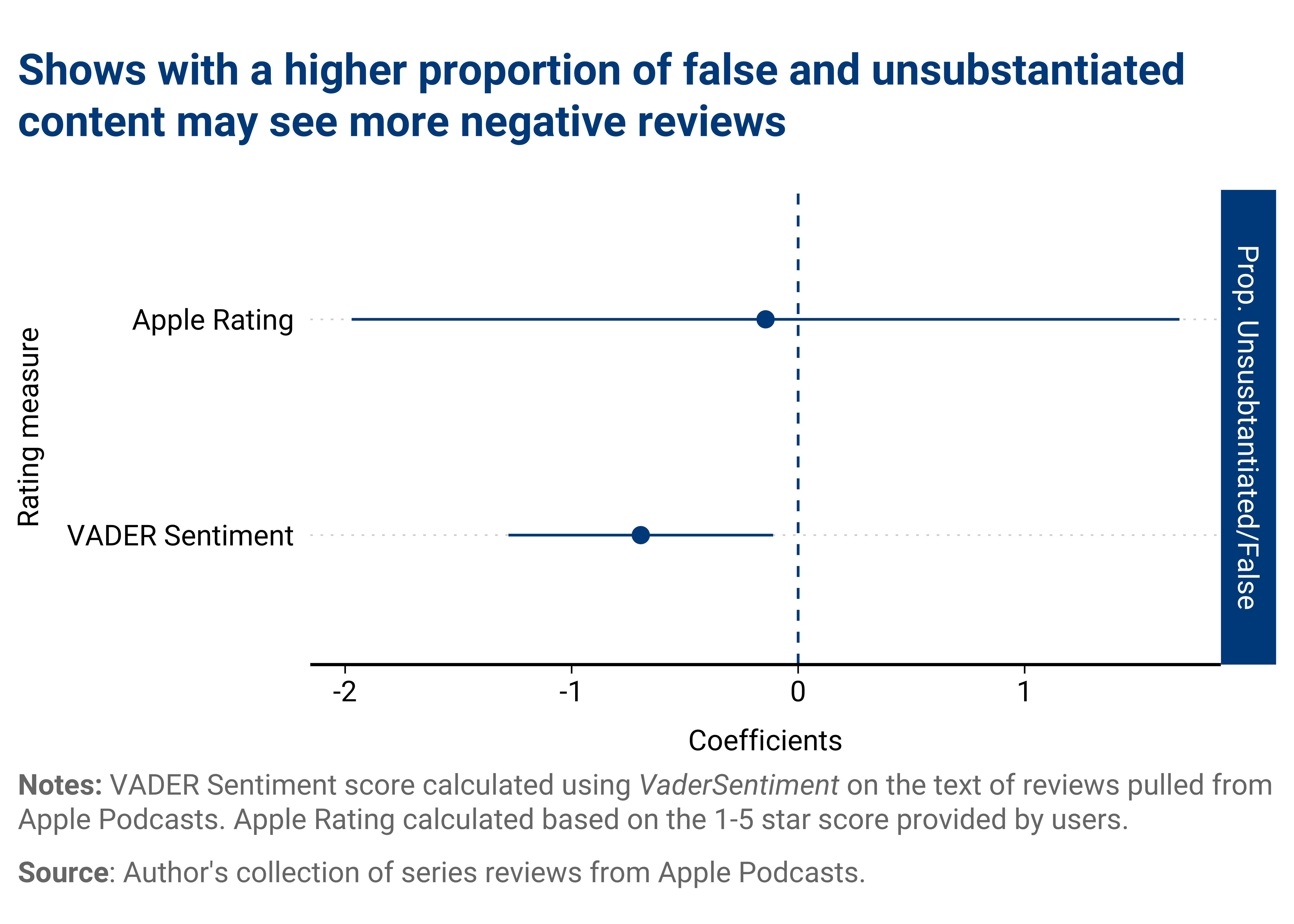 Figure: While the VADER method shows an association between the proportion of episodes sharing false or unsubstantiated content and more negative reviewer sentiment (i.e., shows with a higher proportion of content sharing false and unsubstantiated claims see more negative reviewer comments), using Apple’s score as a measure of reviewer support is inconclusive. 