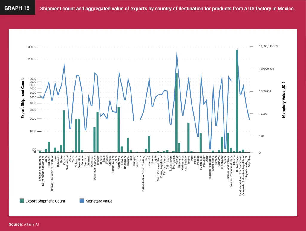Shipment count and aggregated value of exports by country of destination for products from a US factory in Mexico.