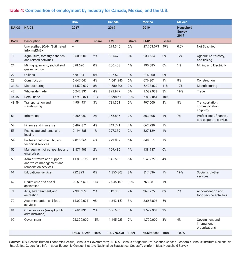 Composition of employment by industry for Canada, Mexico, and the U.S.