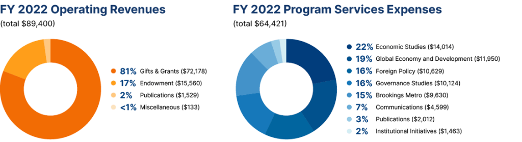 Summary of Revenues and Expenses from FY2022 Annual Report