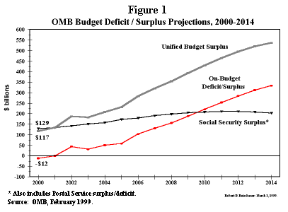 how is a budget surplus created