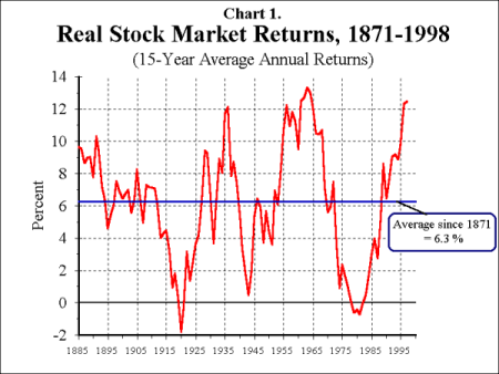 Stock Market Annual Chart