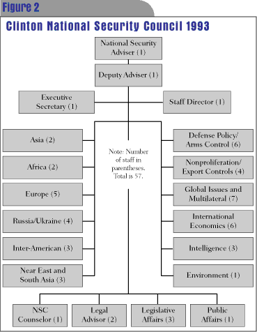 National Security Council Organizational Chart