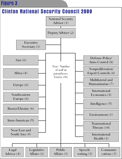 National Security Council Organizational Chart