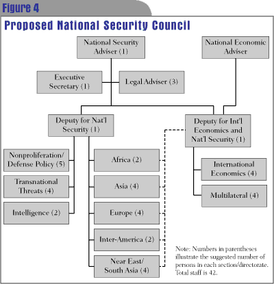 National Security Advisor Org Chart