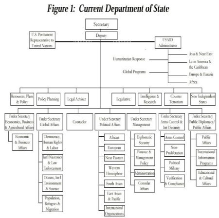 State Department Chart
