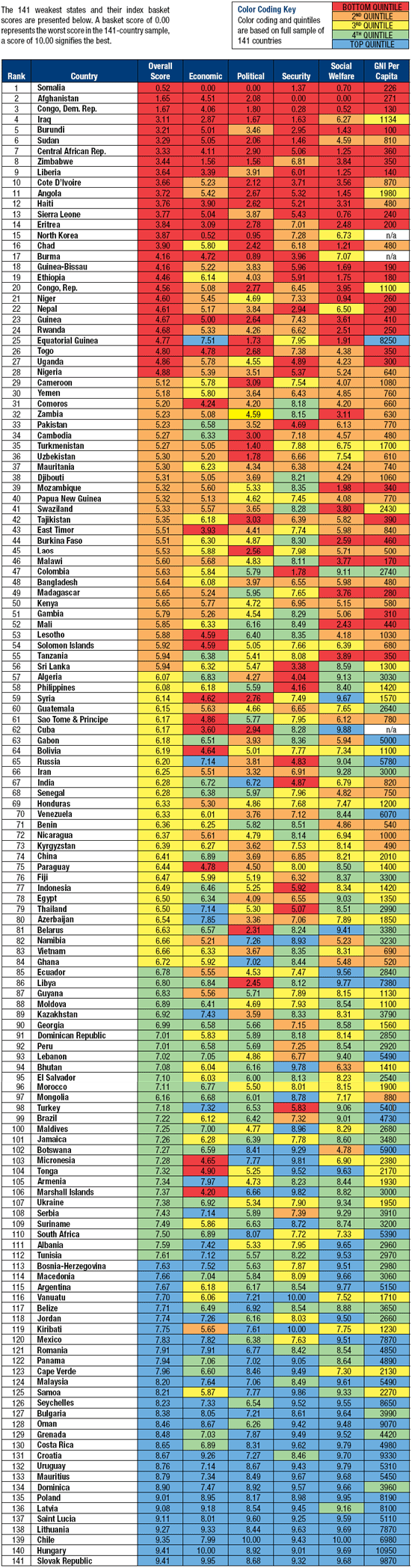 Index of State Weakness in the Developing World | Brookings