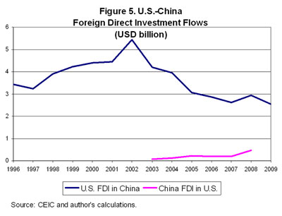 Figure US China Foreign Direct Investment Flows